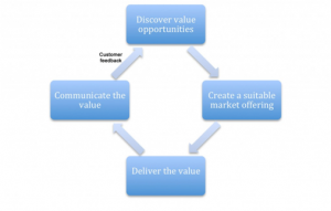 3 Questions You Need To Ask Yourself When Sales Are Stagnant