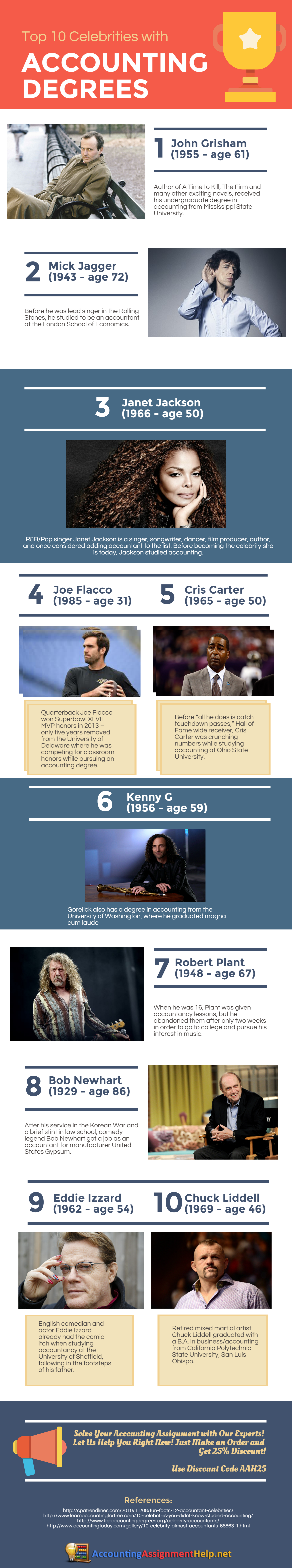 Top 10 Celebrities With Accounting Degrees